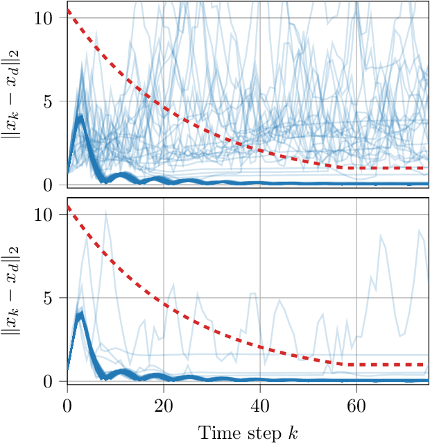 Figure 2 for Safe and Stable Closed-Loop Learning for Neural-Network-Supported Model Predictive Control