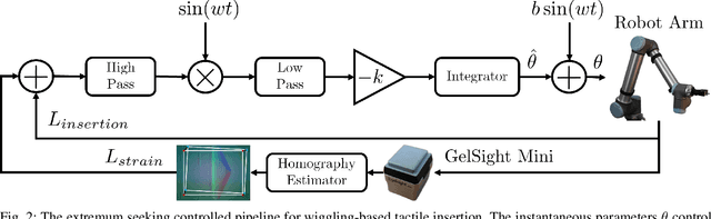 Figure 2 for Extremum Seeking Controlled Wiggling for Tactile Insertion