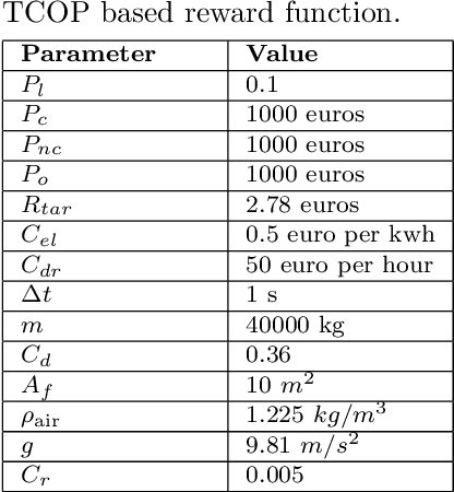 Figure 4 for Tactical Decision Making for Autonomous Trucks by Deep Reinforcement Learning with Total Cost of Operation Based Reward