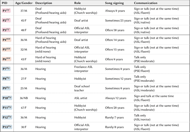 Figure 1 for ELMI: Interactive and Intelligent Sign Language Translation of Lyrics for Song Signing