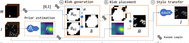 Figure 1 for An expert-driven data generation pipeline for histological images