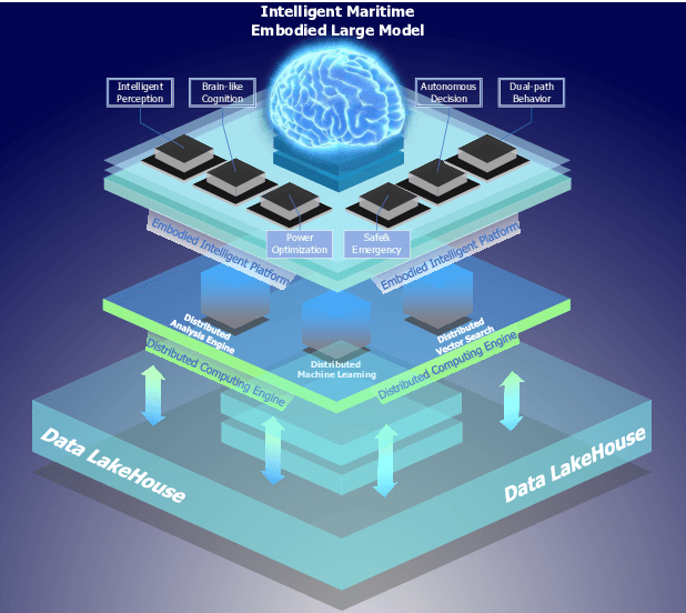 Figure 1 for KUNPENG: An Embodied Large Model for Intelligent Maritime