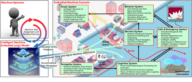 Figure 2 for KUNPENG: An Embodied Large Model for Intelligent Maritime