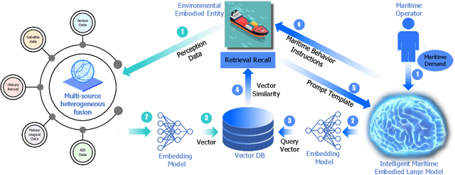 Figure 3 for KUNPENG: An Embodied Large Model for Intelligent Maritime