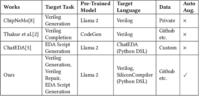 Figure 2 for Data is all you need: Finetuning LLMs for Chip Design via an Automated design-data augmentation framework