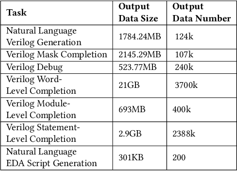 Figure 3 for Data is all you need: Finetuning LLMs for Chip Design via an Automated design-data augmentation framework