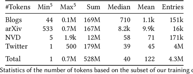 Figure 3 for CySecBERT: A Domain-Adapted Language Model for the Cybersecurity Domain