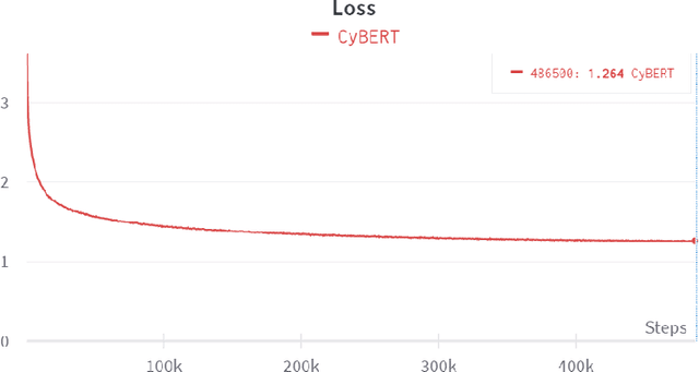 Figure 2 for CySecBERT: A Domain-Adapted Language Model for the Cybersecurity Domain