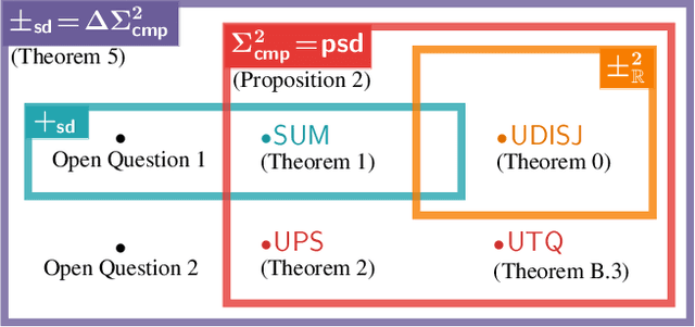 Figure 2 for Sum of Squares Circuits