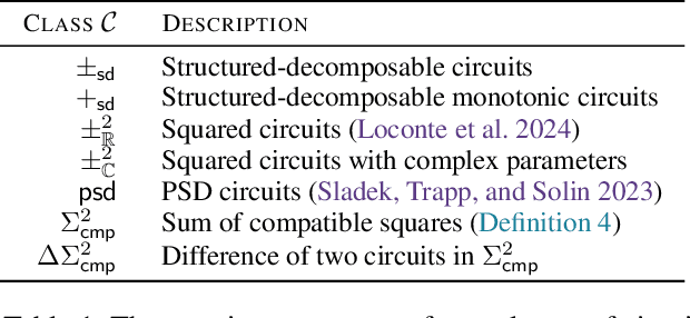 Figure 1 for Sum of Squares Circuits