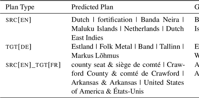 Figure 4 for $μ$PLAN: Summarizing using a Content Plan as Cross-Lingual Bridge