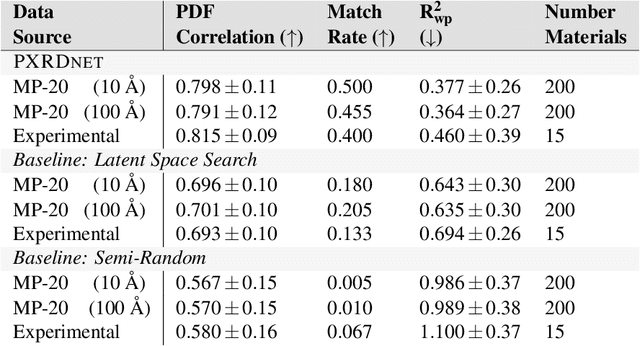 Figure 1 for Diffusion Models Are Promising for Ab Initio Structure Solutions from Nanocrystalline Powder Diffraction Data