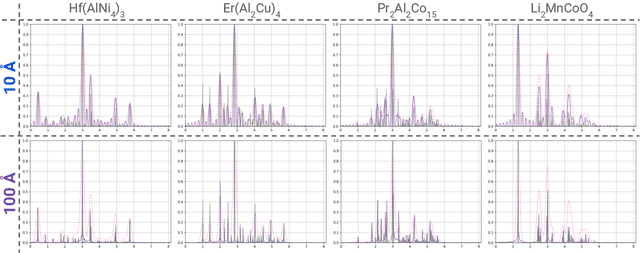 Figure 2 for Diffusion Models Are Promising for Ab Initio Structure Solutions from Nanocrystalline Powder Diffraction Data