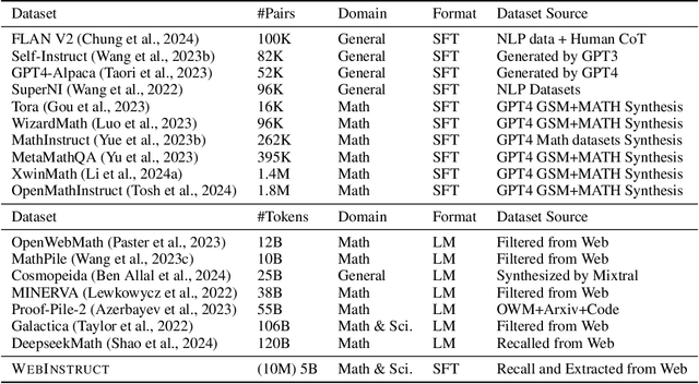 Figure 2 for MAmmoTH2: Scaling Instructions from the Web