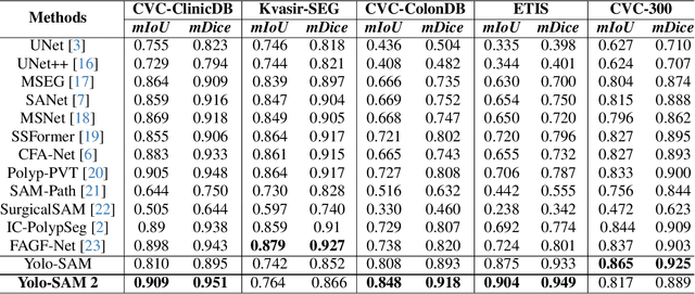 Figure 2 for Self-Prompting Polyp Segmentation in Colonoscopy using Hybrid Yolo-SAM 2 Model