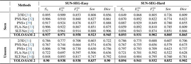 Figure 4 for Self-Prompting Polyp Segmentation in Colonoscopy using Hybrid Yolo-SAM 2 Model