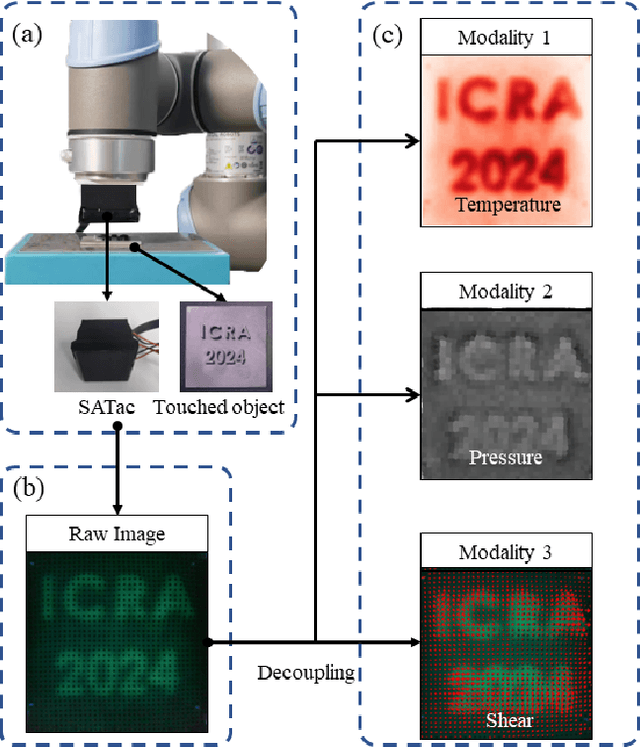 Figure 1 for SATac: A Thermoluminescence Enabled Tactile Sensor for Concurrent Perception of Temperature, Pressure, and Shear