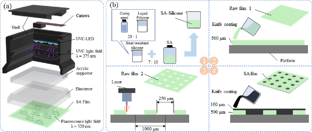 Figure 2 for SATac: A Thermoluminescence Enabled Tactile Sensor for Concurrent Perception of Temperature, Pressure, and Shear