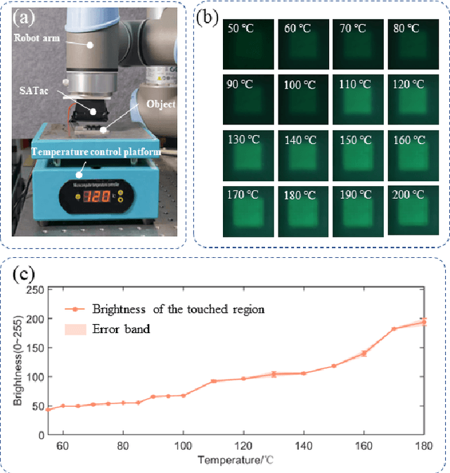 Figure 4 for SATac: A Thermoluminescence Enabled Tactile Sensor for Concurrent Perception of Temperature, Pressure, and Shear