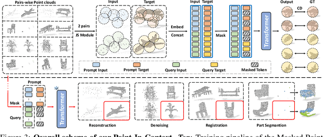 Figure 4 for Explore In-Context Learning for 3D Point Cloud Understanding