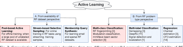 Figure 2 for Learning from the Best: Active Learning for Wireless Communications