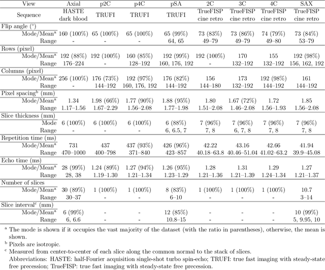 Figure 2 for Automatic view plane prescription for cardiac magnetic resonance imaging via supervision by spatial relationship between views