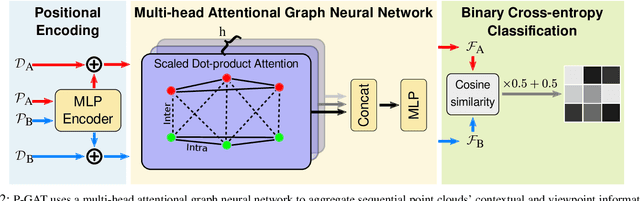 Figure 2 for Pose-Graph Attentional Graph Neural Network for Lidar Place Recognition