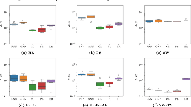 Figure 4 for WardropNet: Traffic Flow Predictions via Equilibrium-Augmented Learning