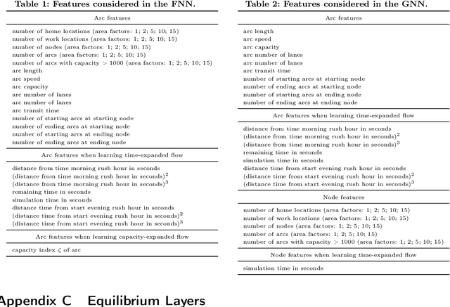 Figure 3 for WardropNet: Traffic Flow Predictions via Equilibrium-Augmented Learning