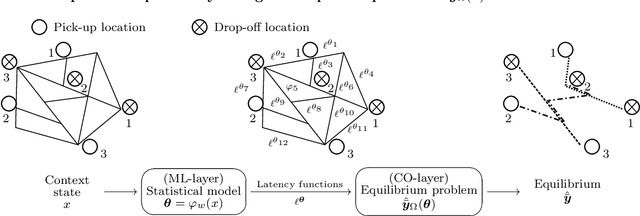 Figure 1 for WardropNet: Traffic Flow Predictions via Equilibrium-Augmented Learning