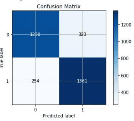 Figure 1 for Machine Learning Algorithms for Depression Detection and Their Comparison