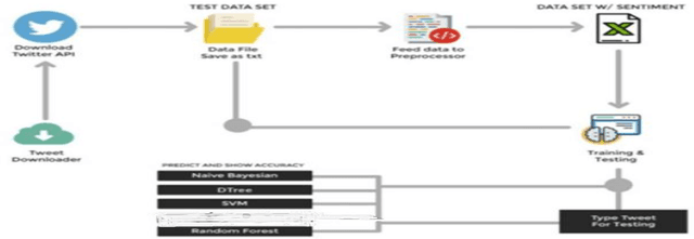 Figure 3 for Machine Learning Algorithms for Depression Detection and Their Comparison