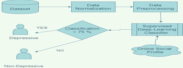 Figure 4 for Machine Learning Algorithms for Depression Detection and Their Comparison