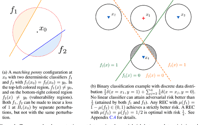 Figure 1 for Randomization for adversarial robustness: the Good, the Bad and the Ugly