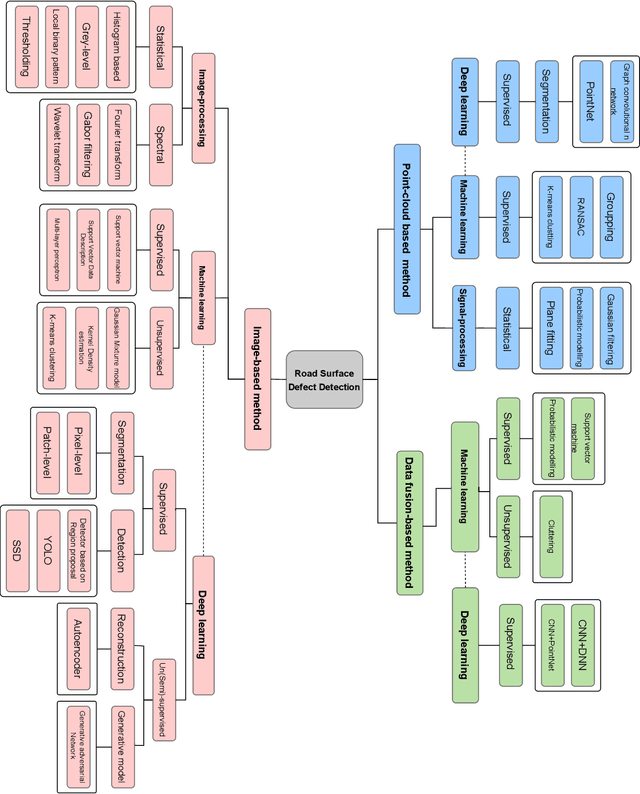 Figure 4 for Road Surface Defect Detection -- From Image-based to Non-image-based: A Survey