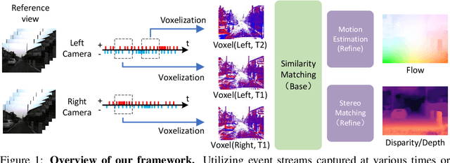 Figure 1 for Unifying Event-based Flow, Stereo and Depth Estimation via Feature Similarity Matching