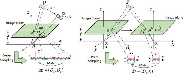 Figure 3 for Unifying Event-based Flow, Stereo and Depth Estimation via Feature Similarity Matching