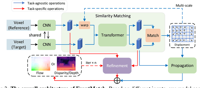 Figure 4 for Unifying Event-based Flow, Stereo and Depth Estimation via Feature Similarity Matching