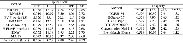 Figure 2 for Unifying Event-based Flow, Stereo and Depth Estimation via Feature Similarity Matching