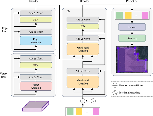 Figure 2 for HiT: Building Mapping with Hierarchical Transformers