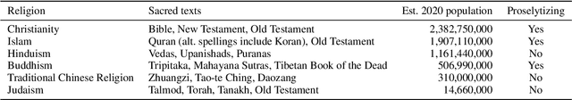 Figure 1 for Modeling the Sacred: Considerations when Using Considerations when Using Religious Texts in Natural Language Processing