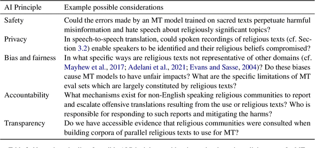 Figure 4 for Modeling the Sacred: Considerations when Using Considerations when Using Religious Texts in Natural Language Processing