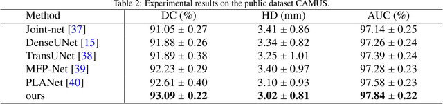 Figure 4 for EDMAE: An Efficient Decoupled Masked Autoencoder for Standard View Identification in Pediatric Echocardiography