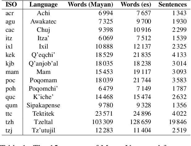 Figure 2 for Curated Datasets and Neural Models for Machine Translation of Informal Registers between Mayan and Spanish Vernaculars