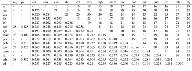 Figure 4 for Curated Datasets and Neural Models for Machine Translation of Informal Registers between Mayan and Spanish Vernaculars