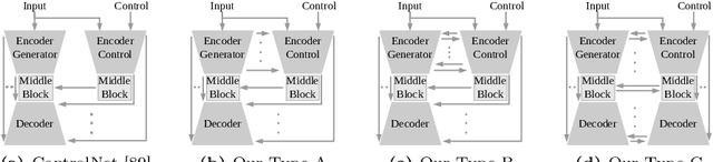 Figure 4 for ControlNet-XS: Designing an Efficient and Effective Architecture for Controlling Text-to-Image Diffusion Models