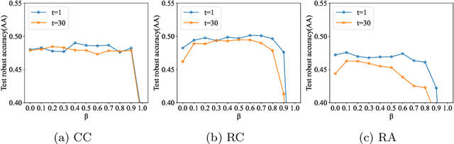 Figure 3 for ARDIR: Improving Robustness using Knowledge Distillation of Internal Representation