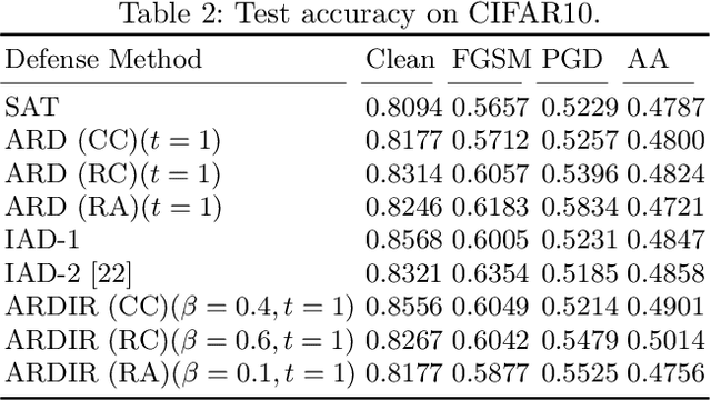 Figure 4 for ARDIR: Improving Robustness using Knowledge Distillation of Internal Representation