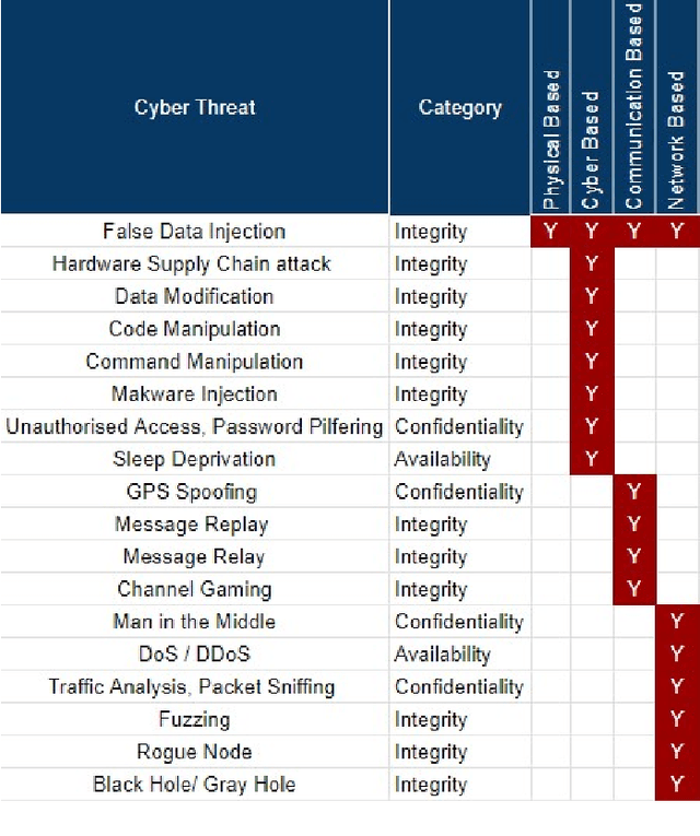 Figure 2 for Cybersecurity Challenges of Power Transformers