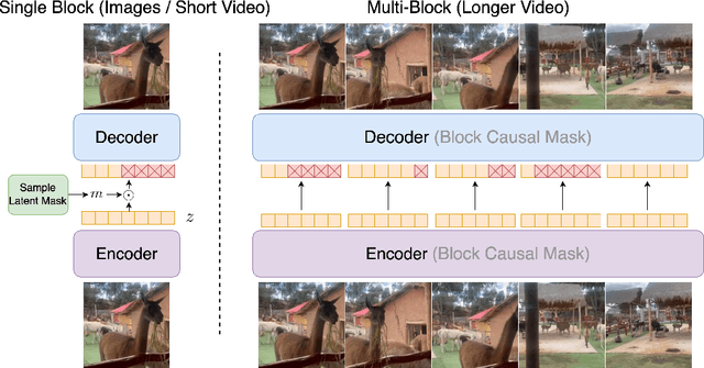 Figure 3 for ElasticTok: Adaptive Tokenization for Image and Video